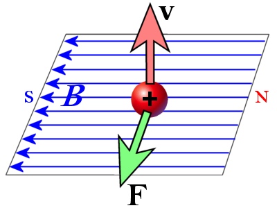 Magnetic Force